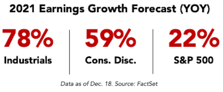 2021 Earnings Growth Forecast (YOY)