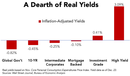 Chart: A Dearth of Real Yields