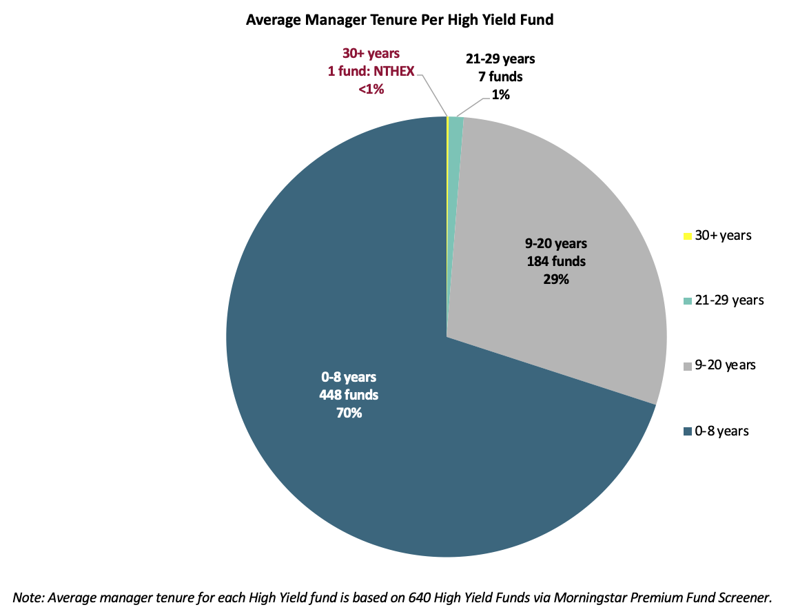 High Yield Manager Tenure Chart